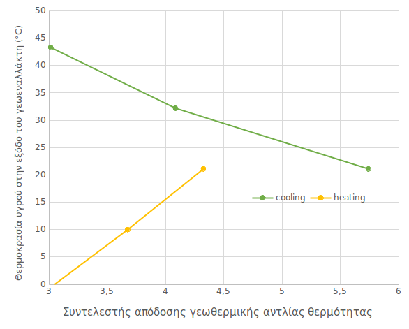 Εικόνα 3. Απόδοση γεωθερμικής αντλίας θερμότητας σε σχέση με τη θερμοκρασία του νερού που ρέει στον γεωεναλλάχτη κατά τον χειμώνα (κίτρινο) και το καλοκαίρι (πράσινο)